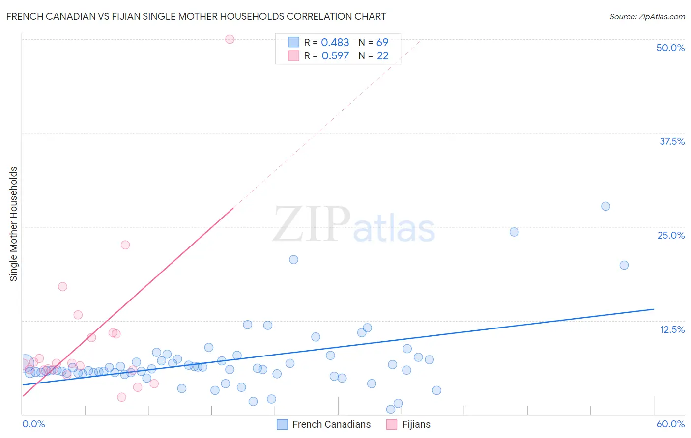 French Canadian vs Fijian Single Mother Households