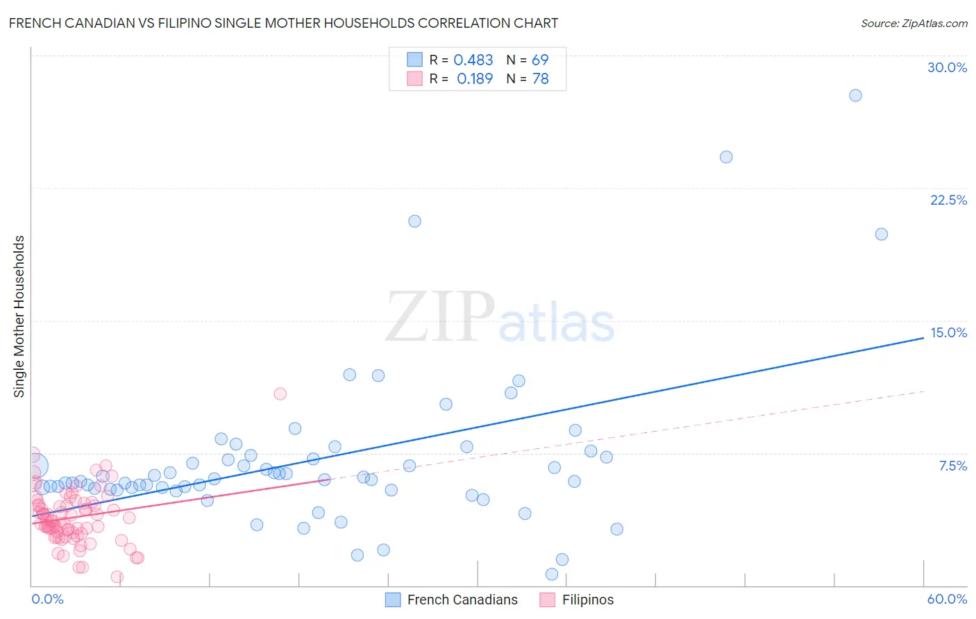 French Canadian vs Filipino Single Mother Households