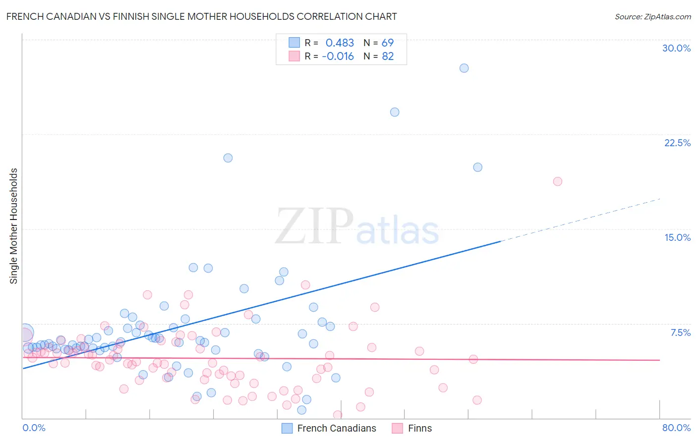 French Canadian vs Finnish Single Mother Households