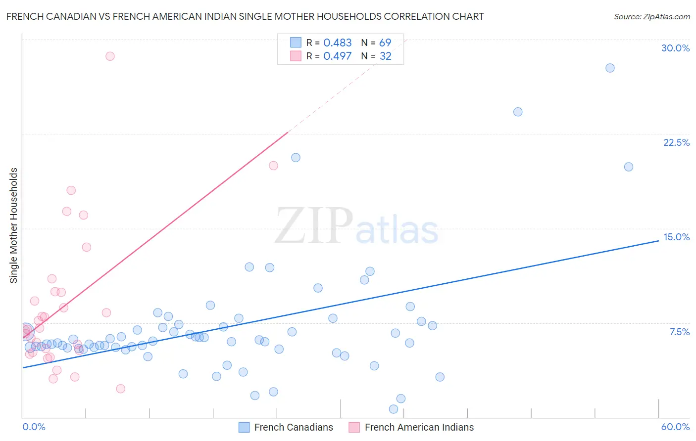 French Canadian vs French American Indian Single Mother Households