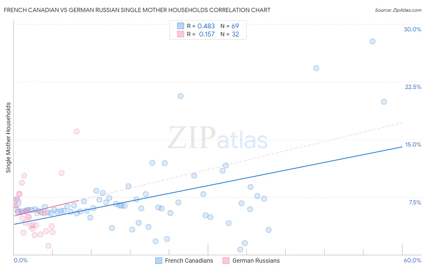 French Canadian vs German Russian Single Mother Households