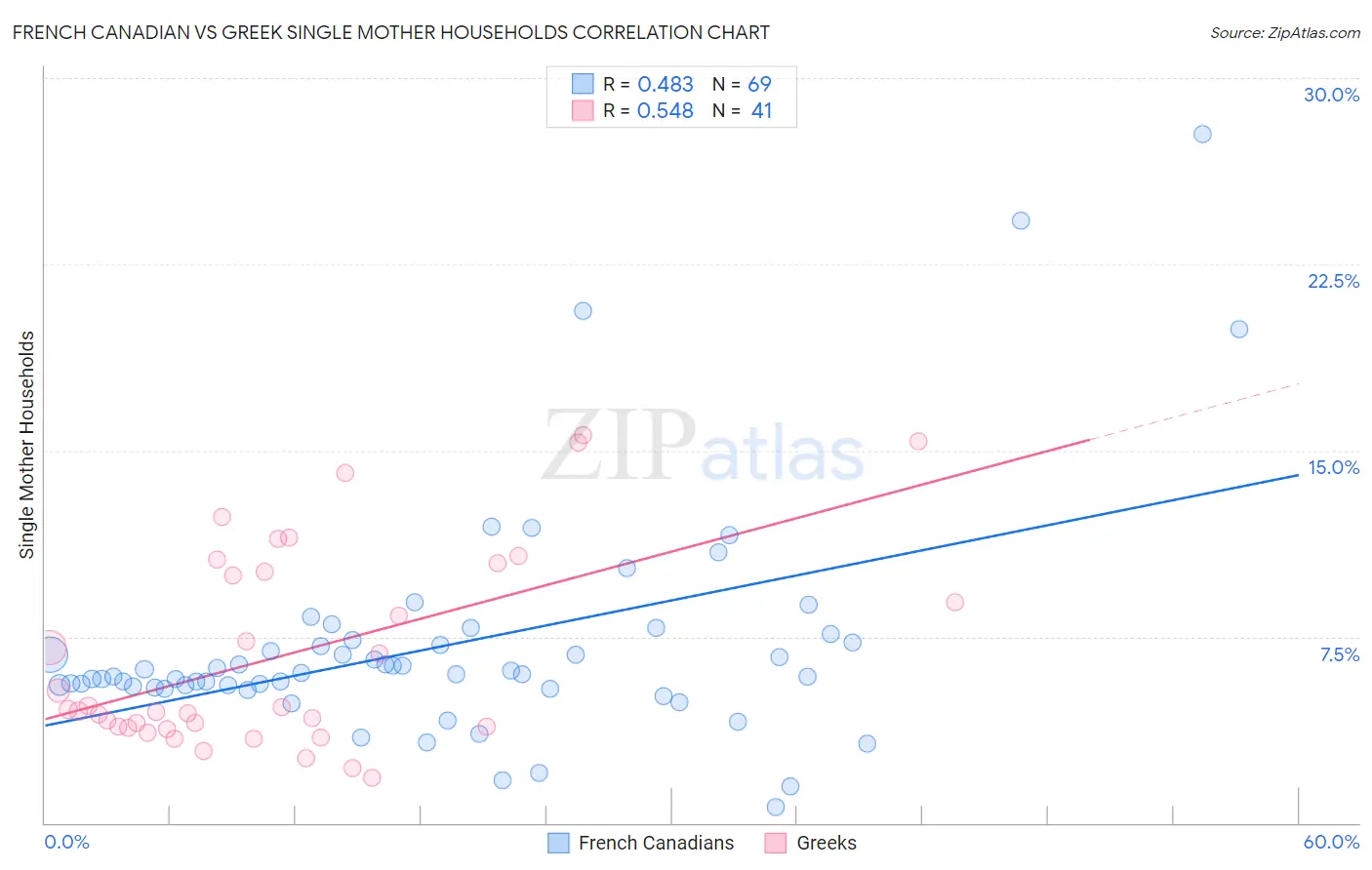 French Canadian vs Greek Single Mother Households