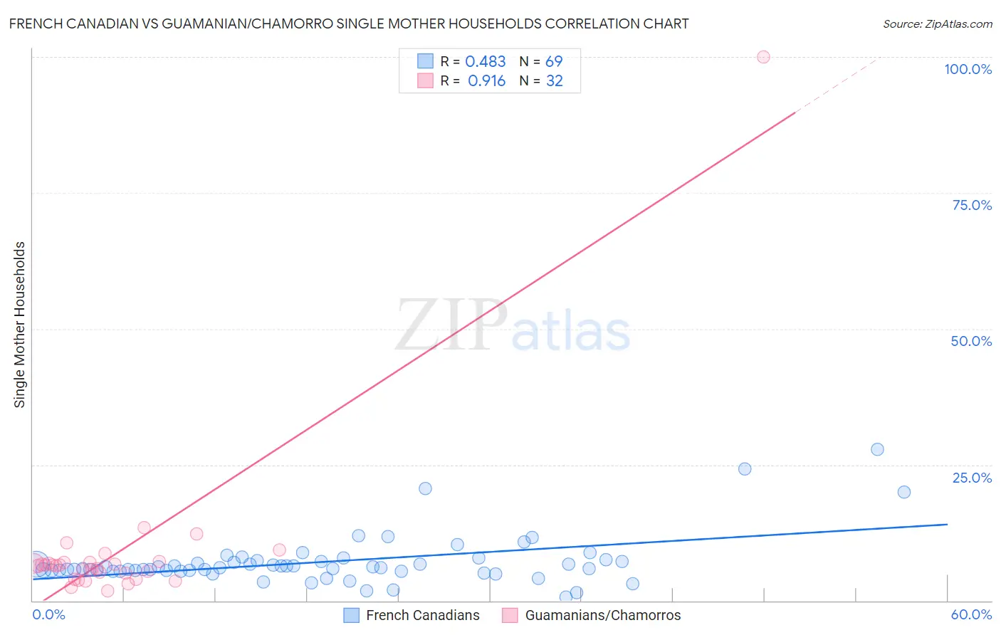 French Canadian vs Guamanian/Chamorro Single Mother Households