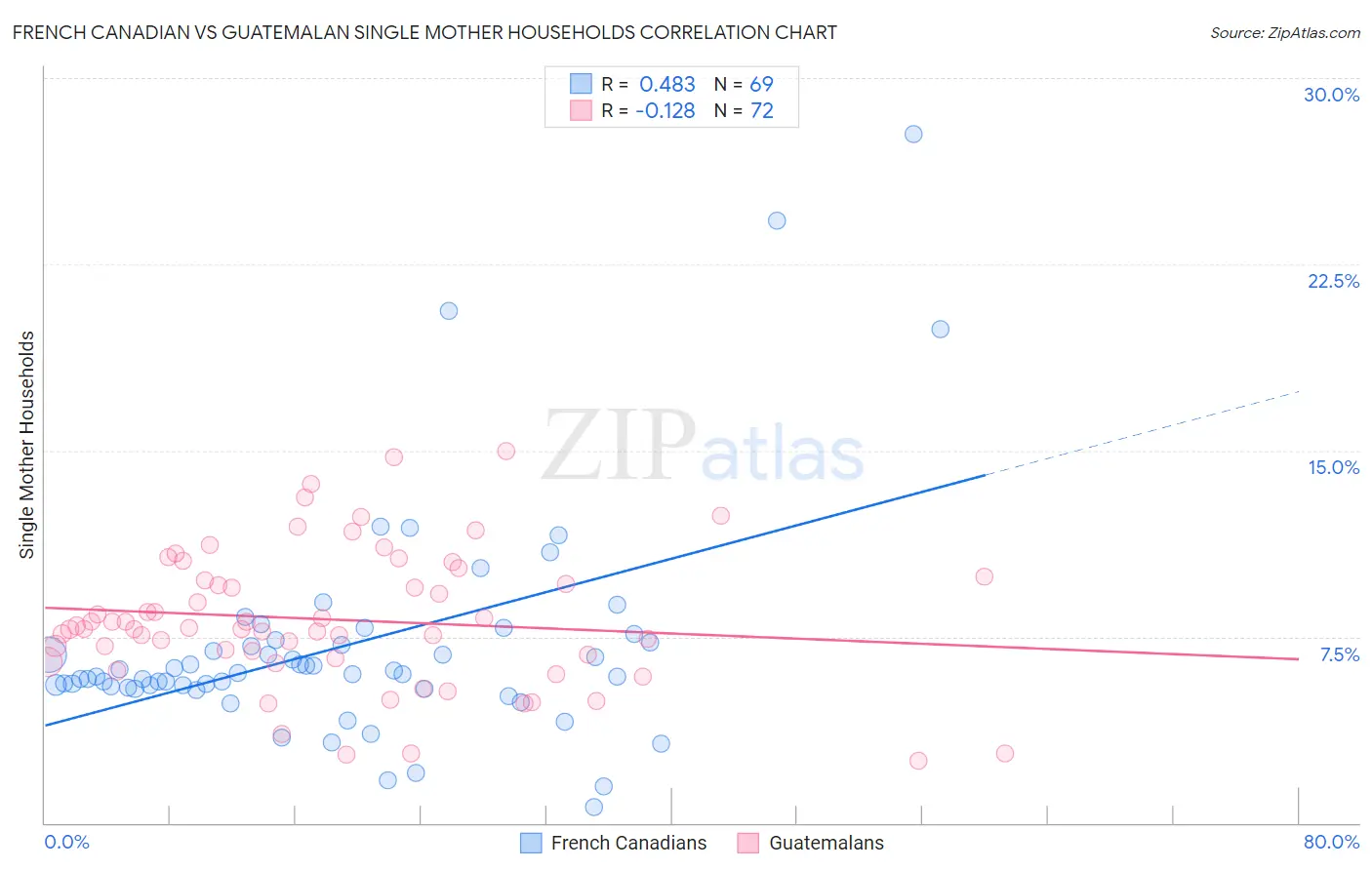 French Canadian vs Guatemalan Single Mother Households