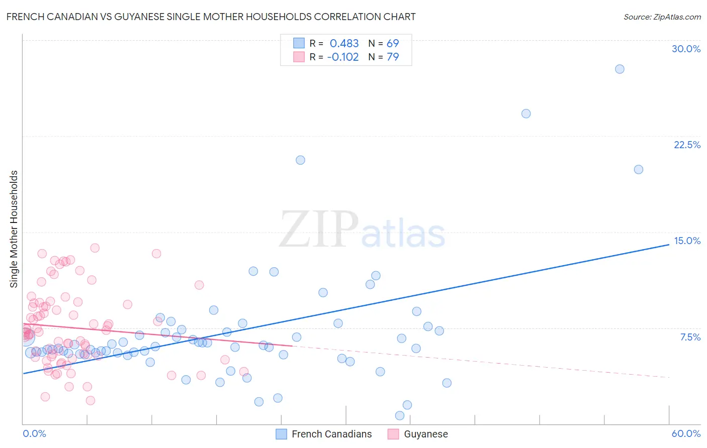 French Canadian vs Guyanese Single Mother Households