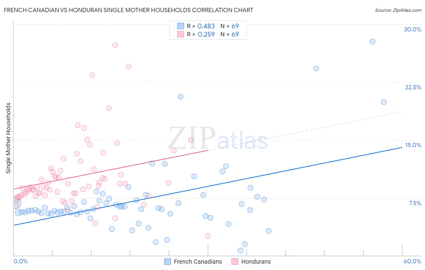 French Canadian vs Honduran Single Mother Households