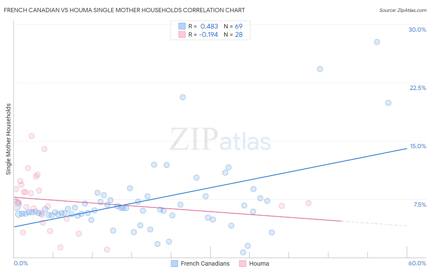 French Canadian vs Houma Single Mother Households