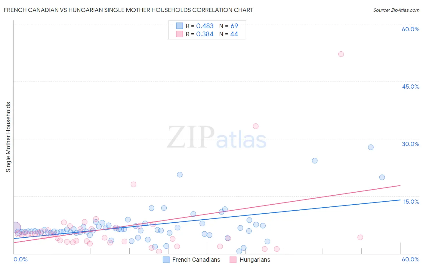 French Canadian vs Hungarian Single Mother Households