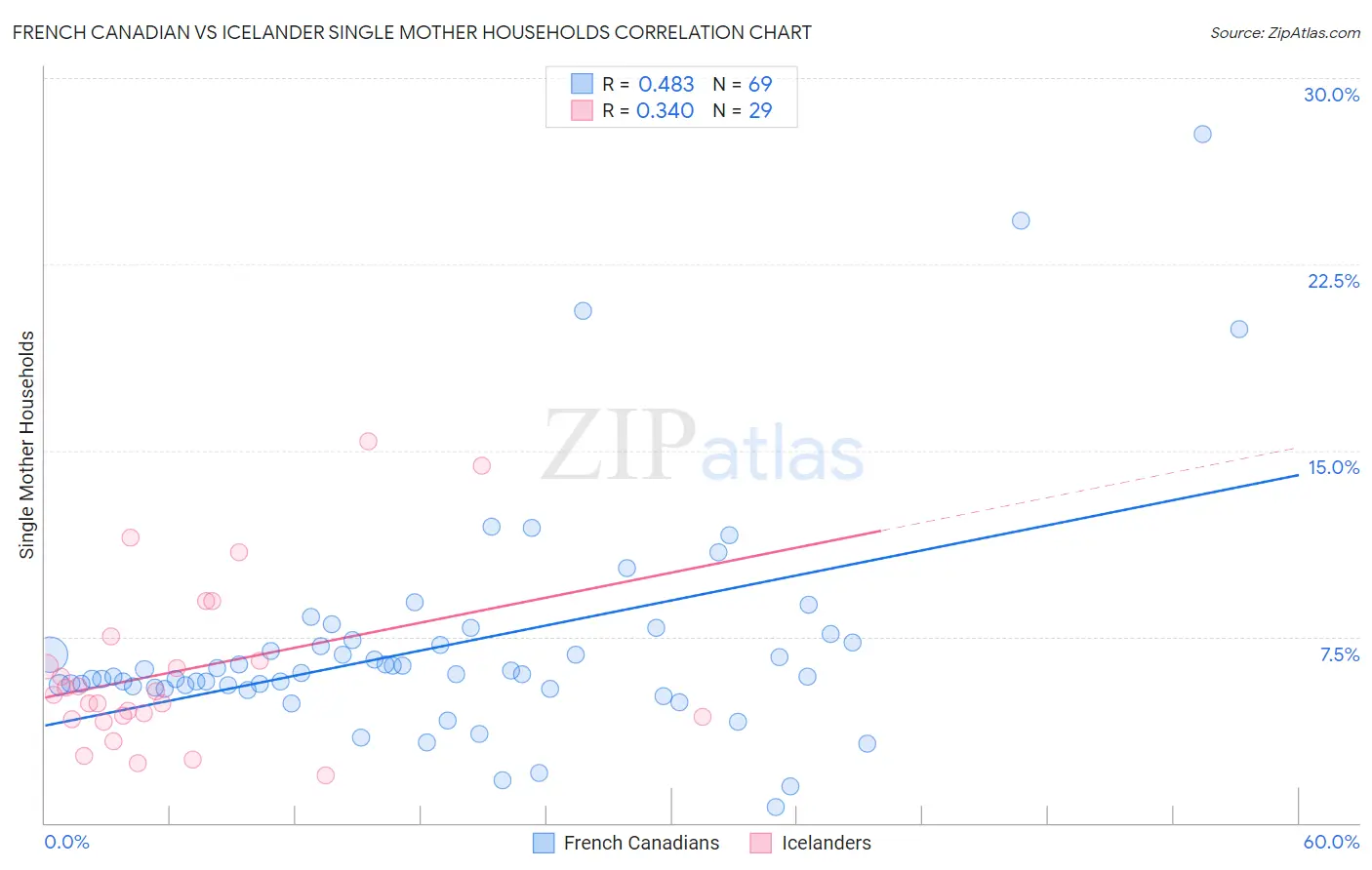 French Canadian vs Icelander Single Mother Households