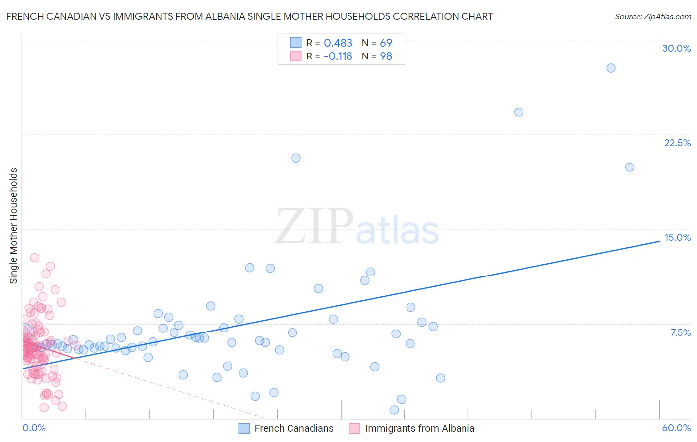 French Canadian vs Immigrants from Albania Single Mother Households