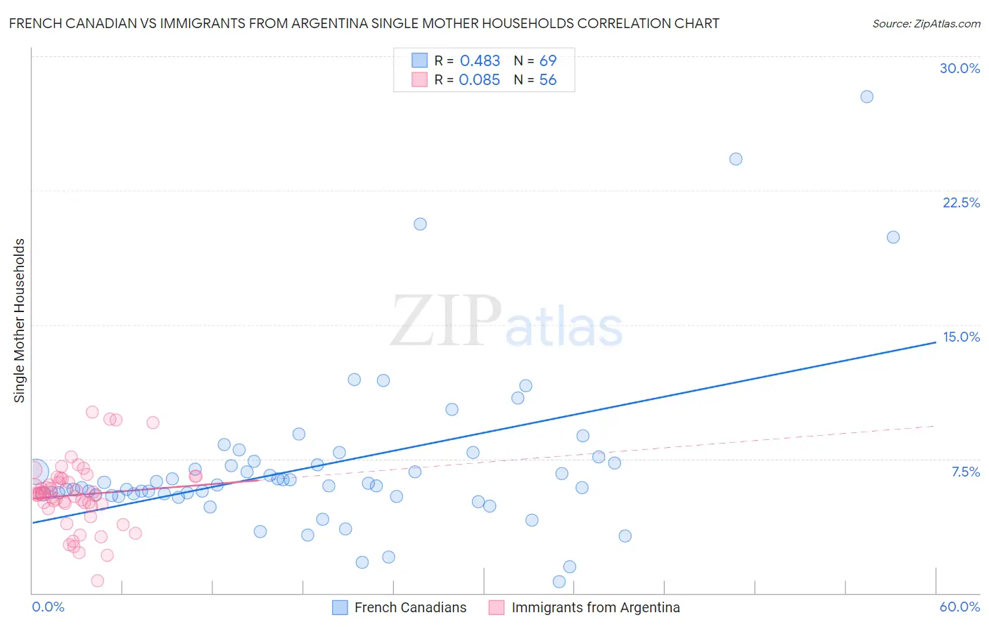 French Canadian vs Immigrants from Argentina Single Mother Households