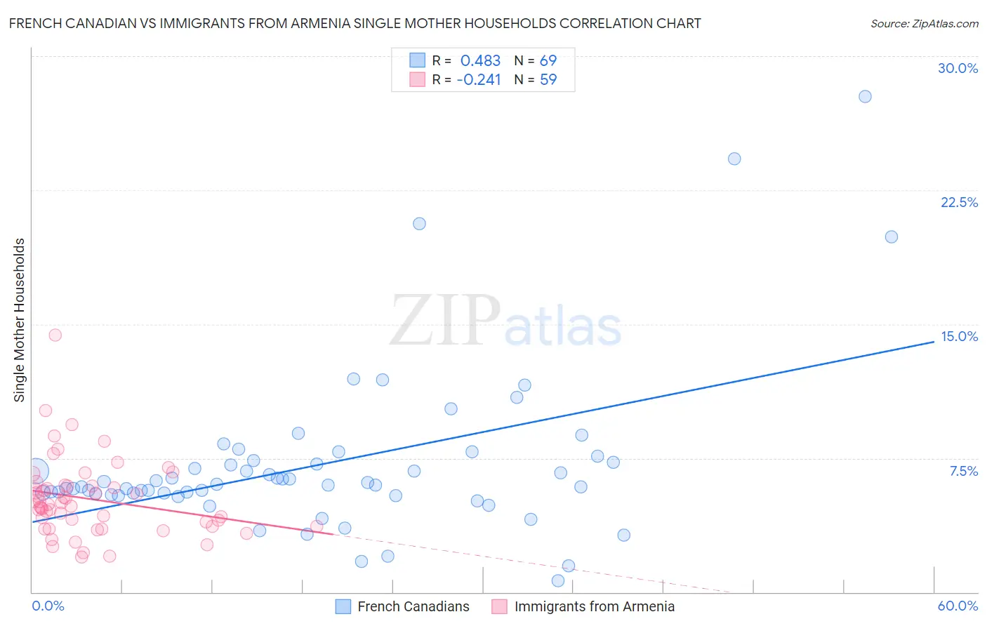 French Canadian vs Immigrants from Armenia Single Mother Households