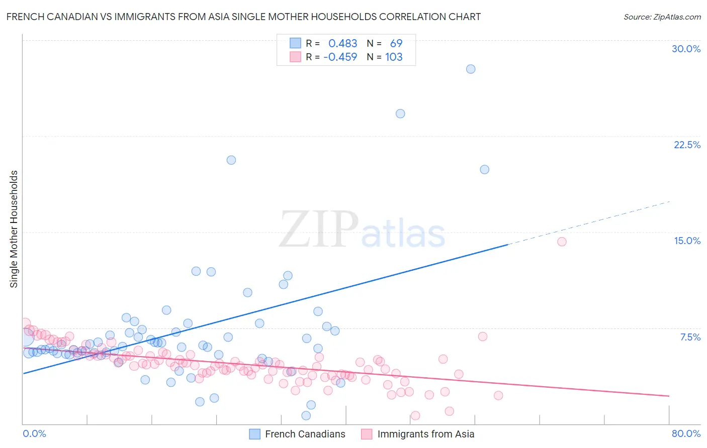 French Canadian vs Immigrants from Asia Single Mother Households