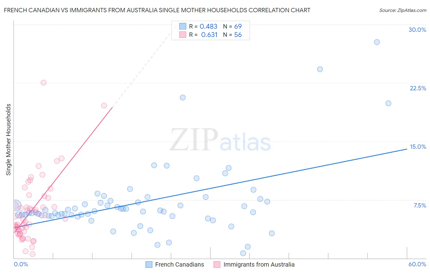 French Canadian vs Immigrants from Australia Single Mother Households