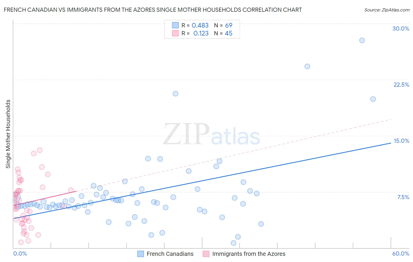 French Canadian vs Immigrants from the Azores Single Mother Households