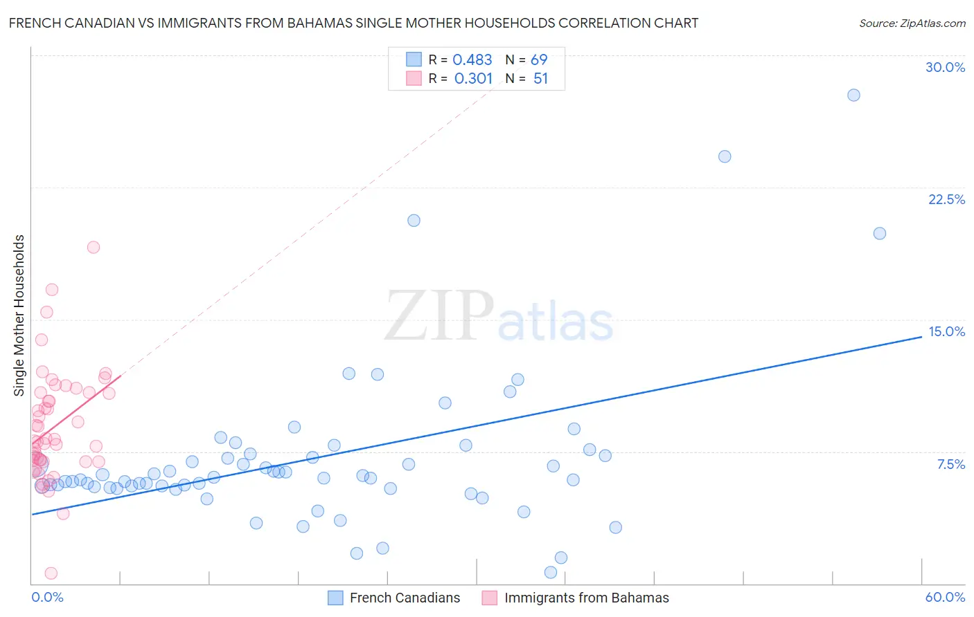 French Canadian vs Immigrants from Bahamas Single Mother Households