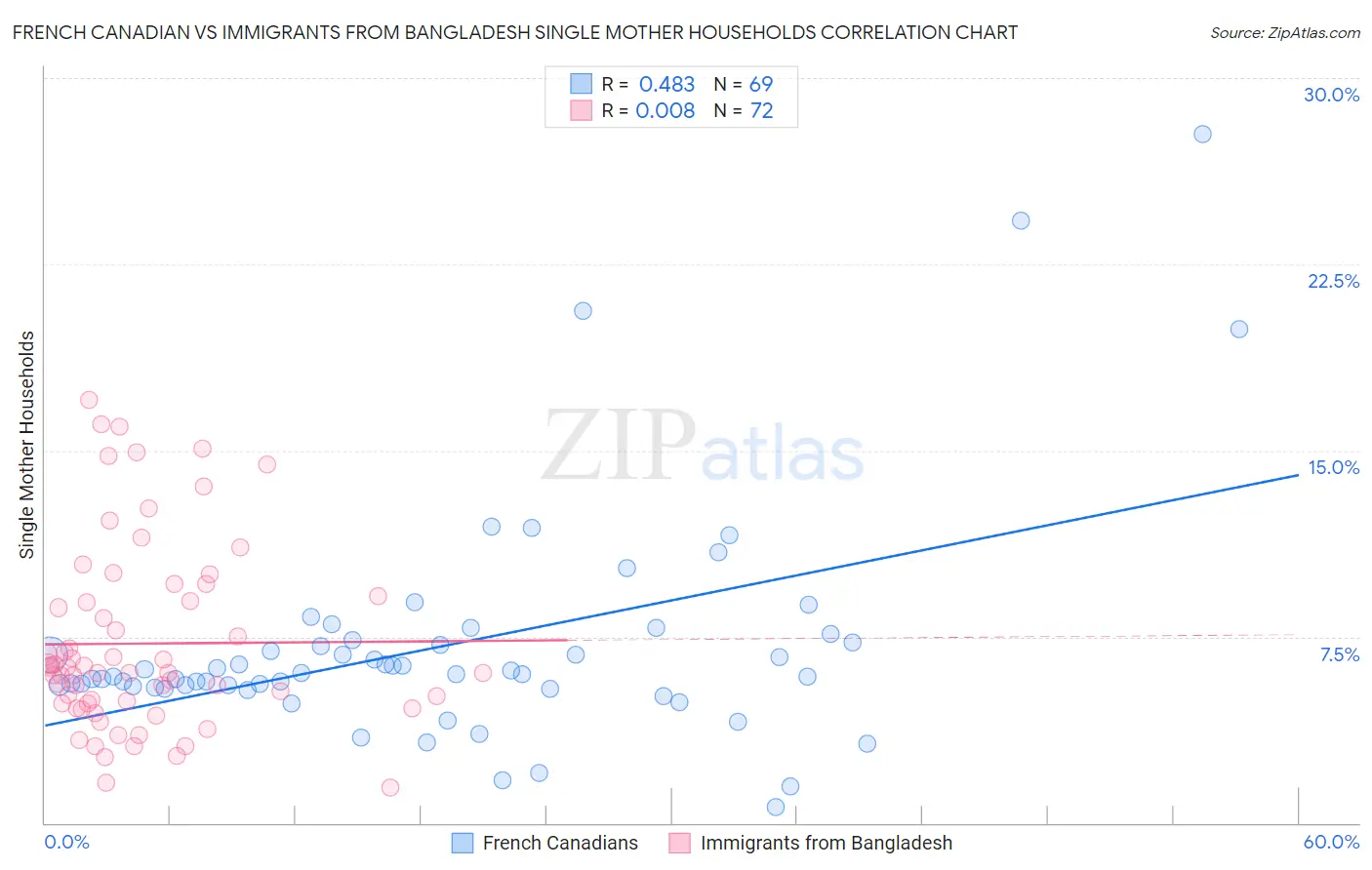 French Canadian vs Immigrants from Bangladesh Single Mother Households