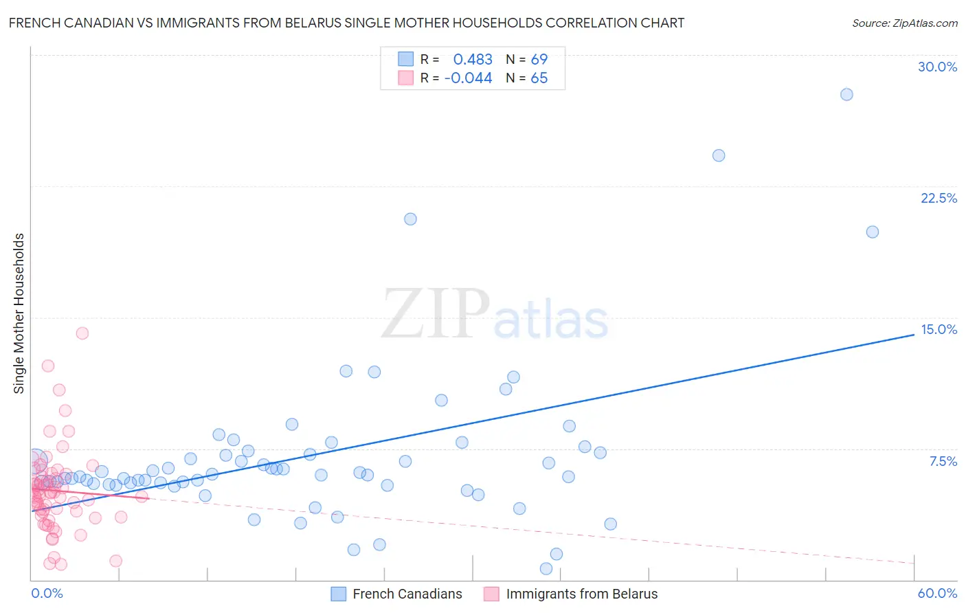 French Canadian vs Immigrants from Belarus Single Mother Households