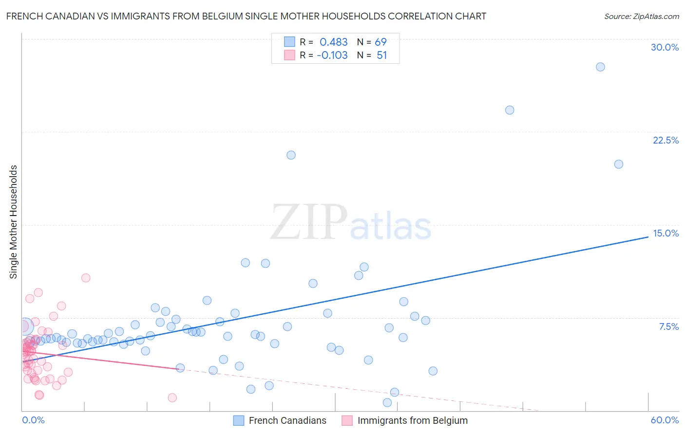 French Canadian vs Immigrants from Belgium Single Mother Households