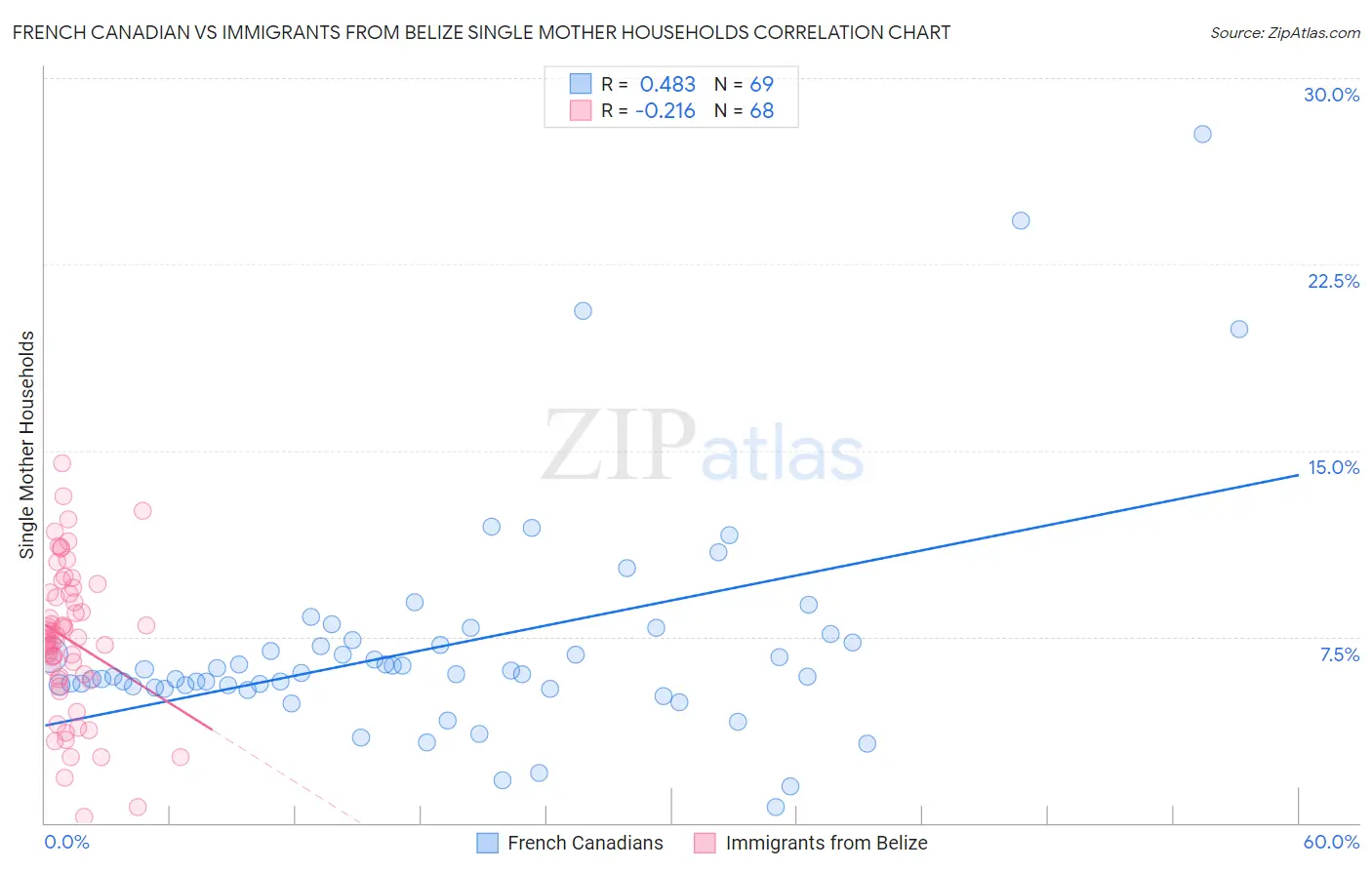 French Canadian vs Immigrants from Belize Single Mother Households