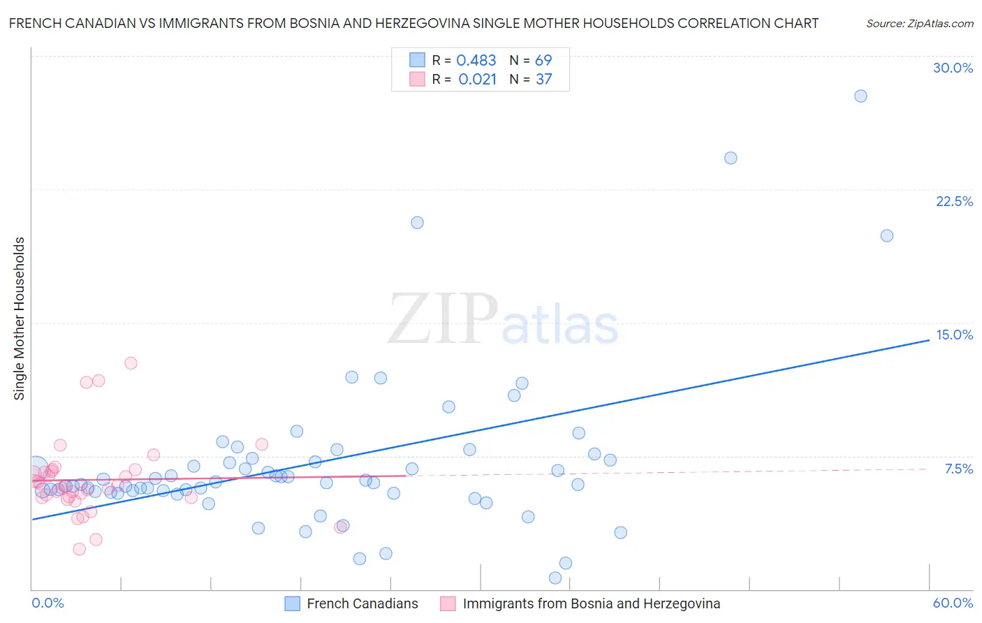 French Canadian vs Immigrants from Bosnia and Herzegovina Single Mother Households