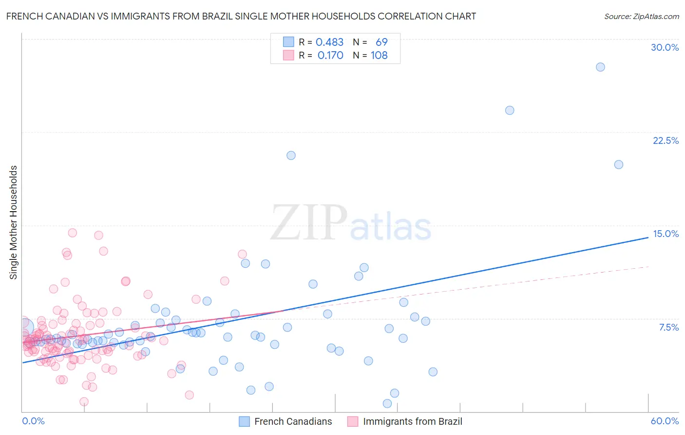 French Canadian vs Immigrants from Brazil Single Mother Households