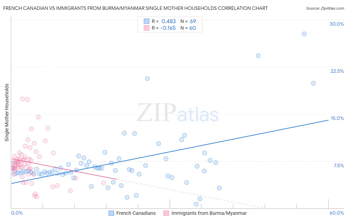 French Canadian vs Immigrants from Burma/Myanmar Single Mother Households