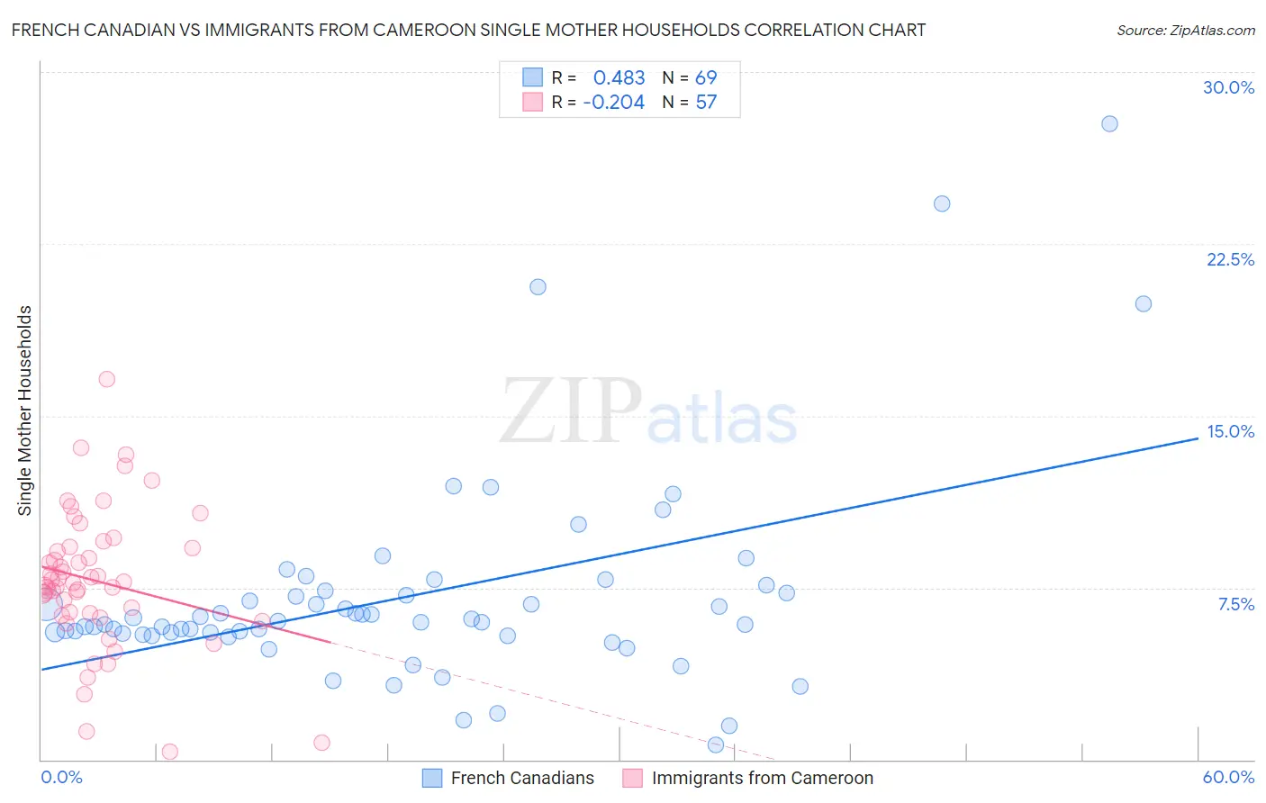 French Canadian vs Immigrants from Cameroon Single Mother Households