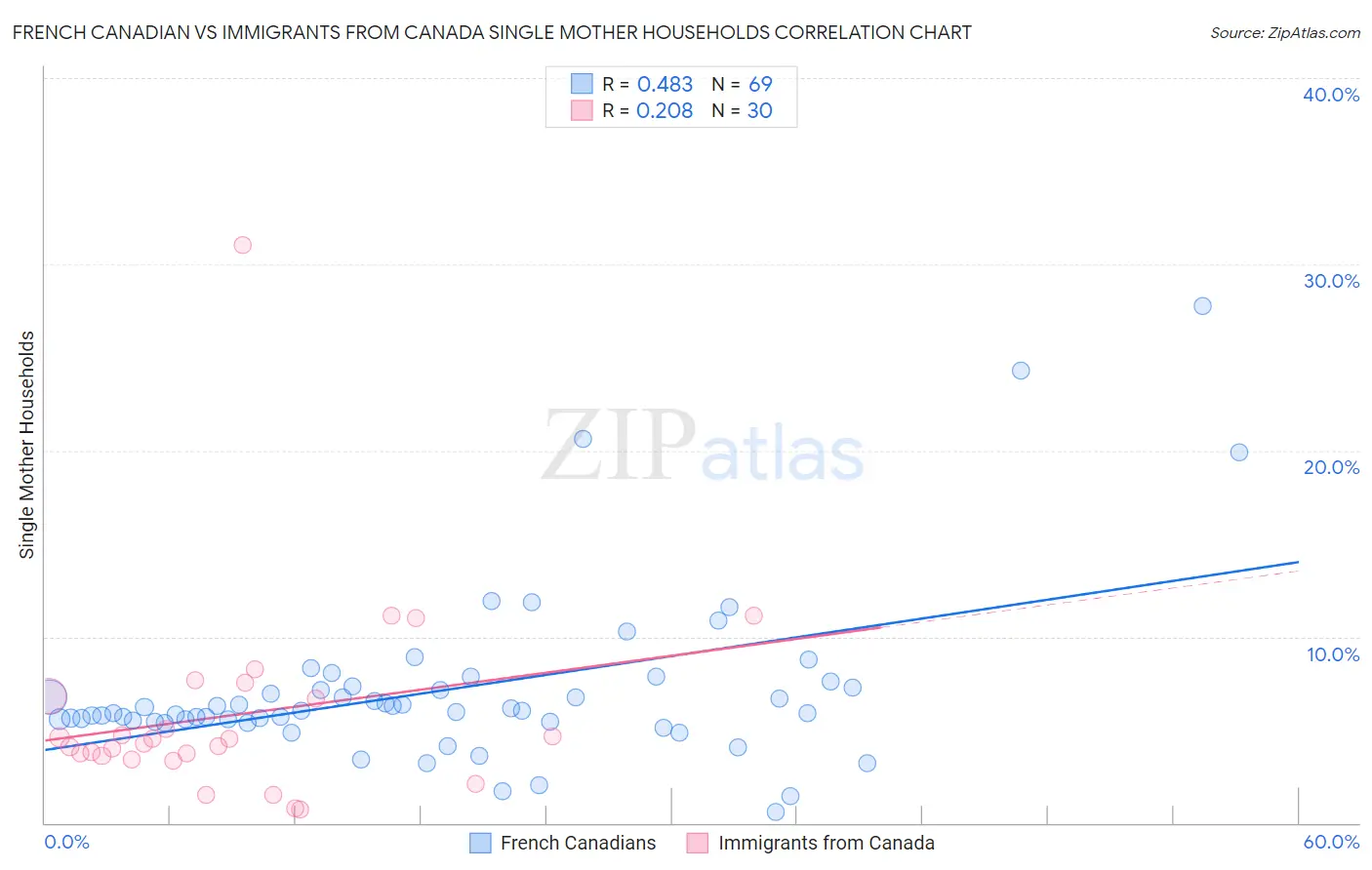 French Canadian vs Immigrants from Canada Single Mother Households