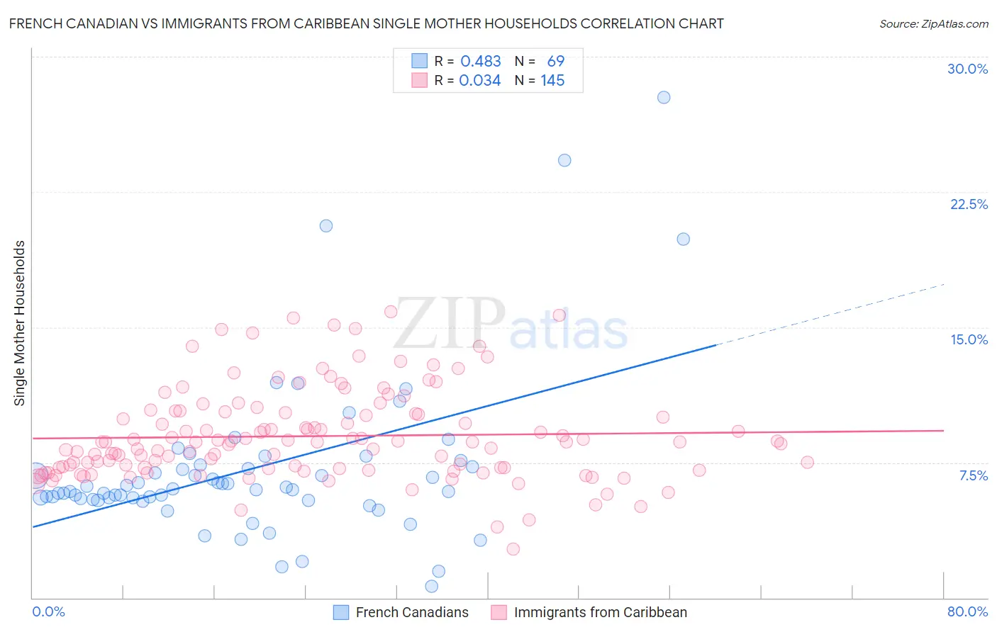 French Canadian vs Immigrants from Caribbean Single Mother Households