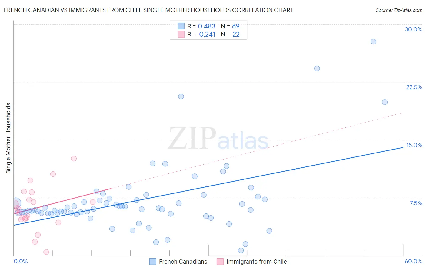 French Canadian vs Immigrants from Chile Single Mother Households