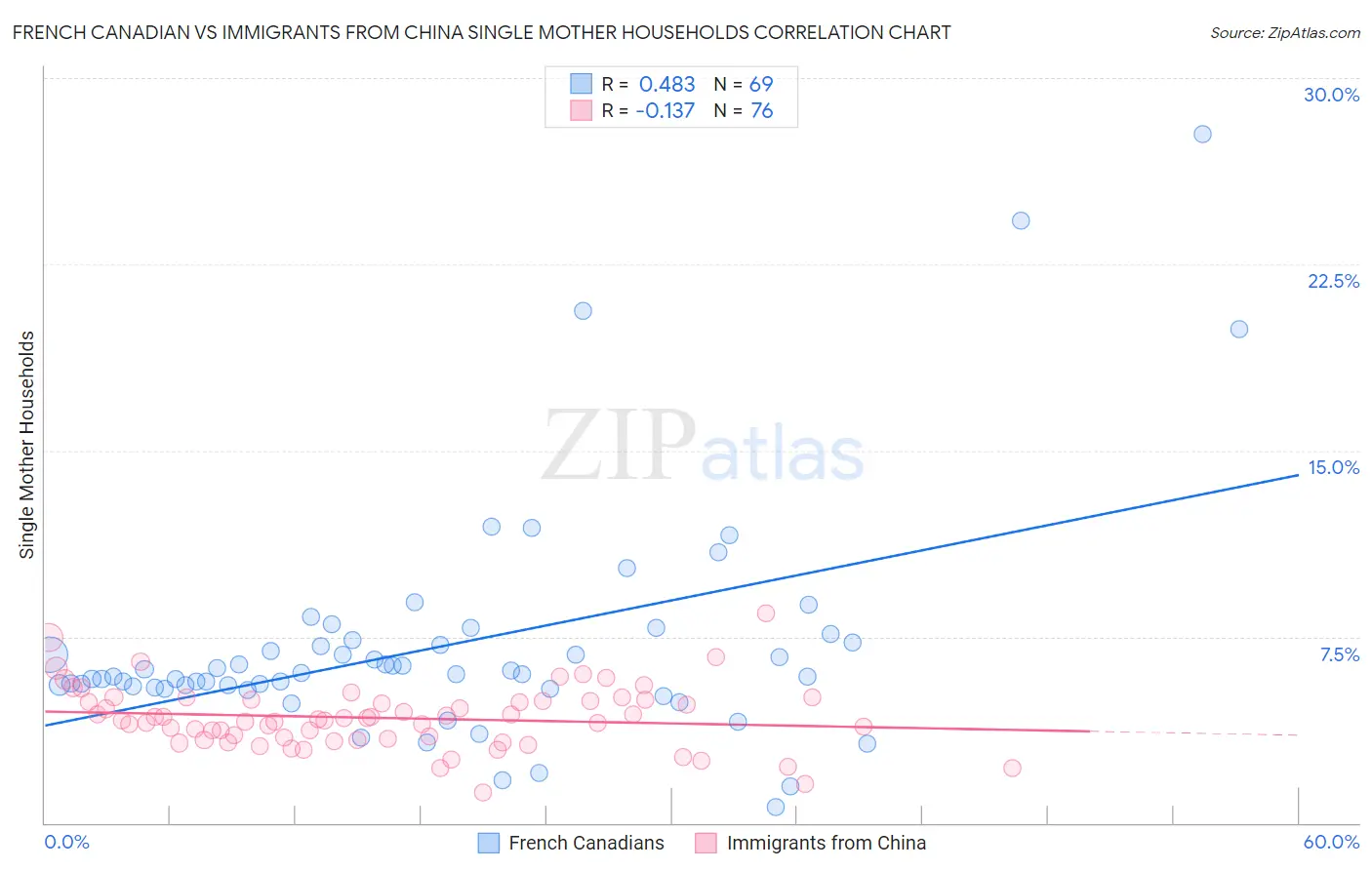 French Canadian vs Immigrants from China Single Mother Households