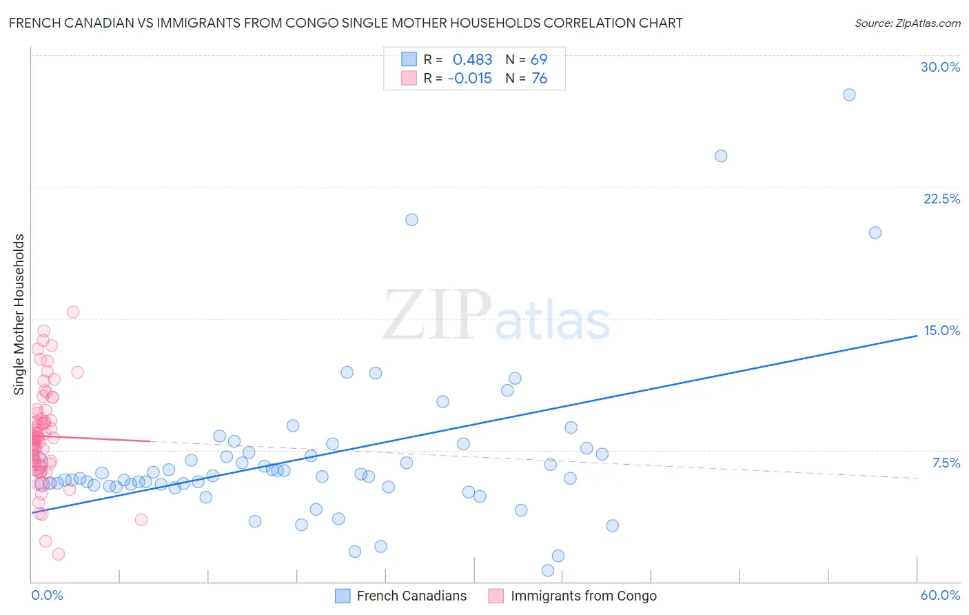 French Canadian vs Immigrants from Congo Single Mother Households