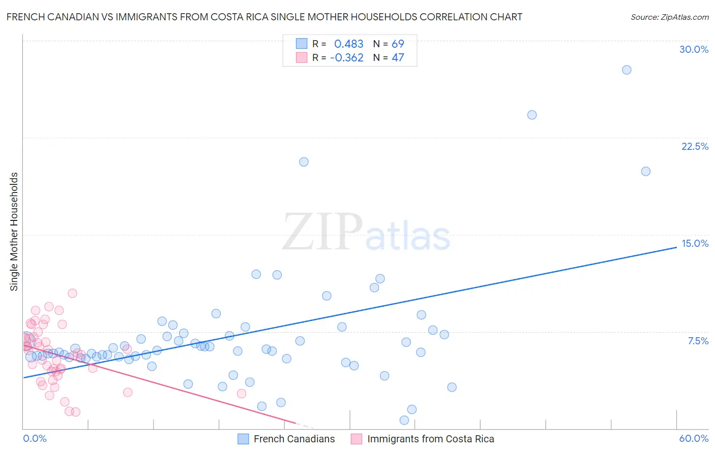 French Canadian vs Immigrants from Costa Rica Single Mother Households