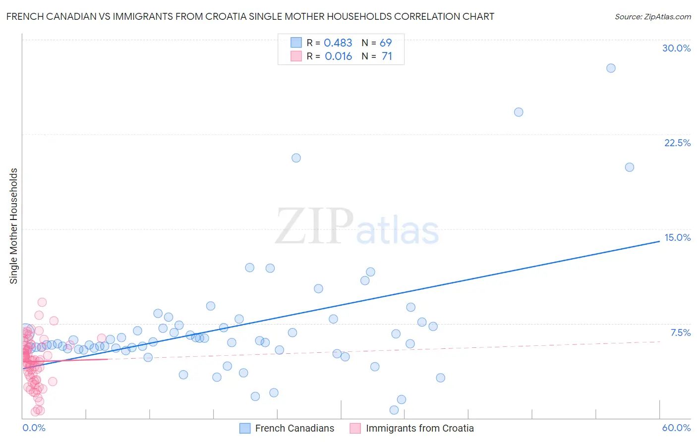 French Canadian vs Immigrants from Croatia Single Mother Households