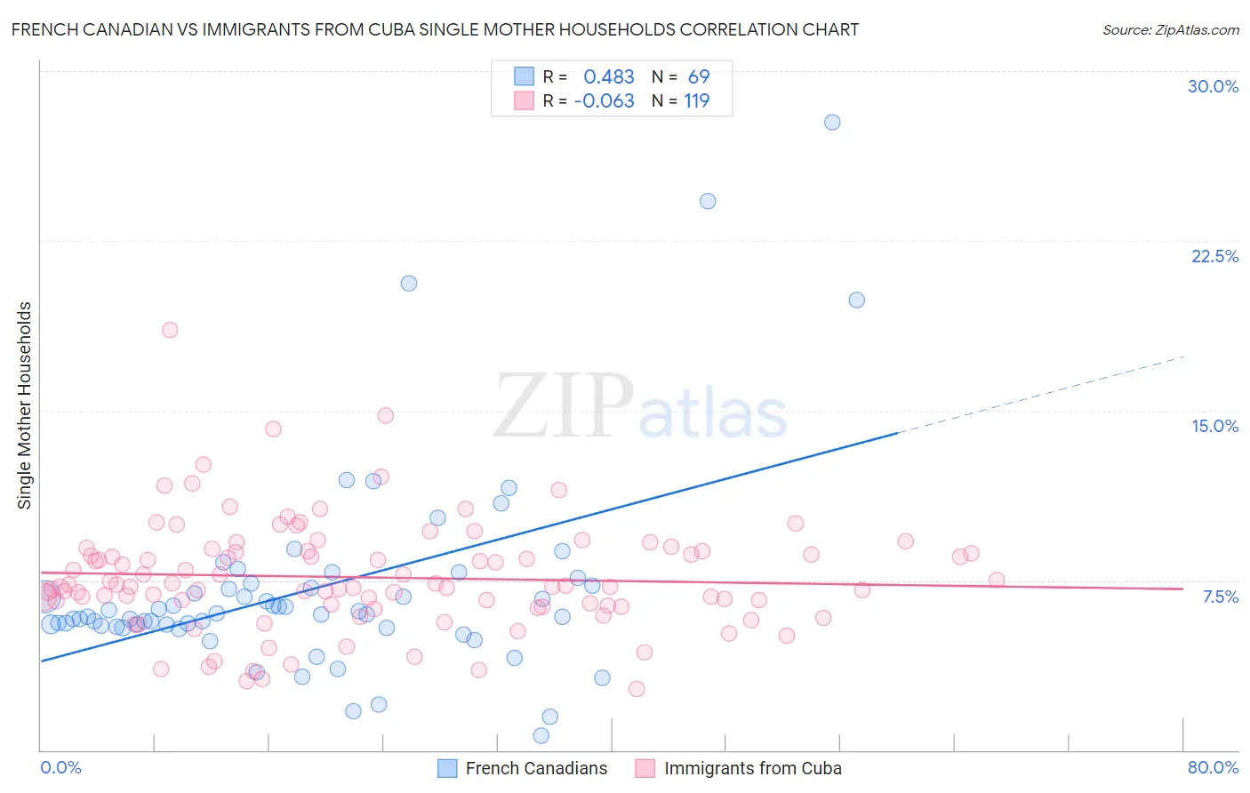 French Canadian vs Immigrants from Cuba Single Mother Households