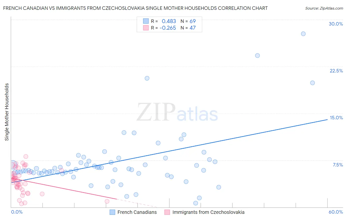 French Canadian vs Immigrants from Czechoslovakia Single Mother Households