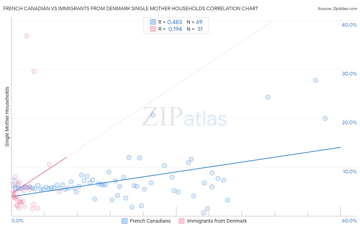 French Canadian vs Immigrants from Denmark Single Mother Households