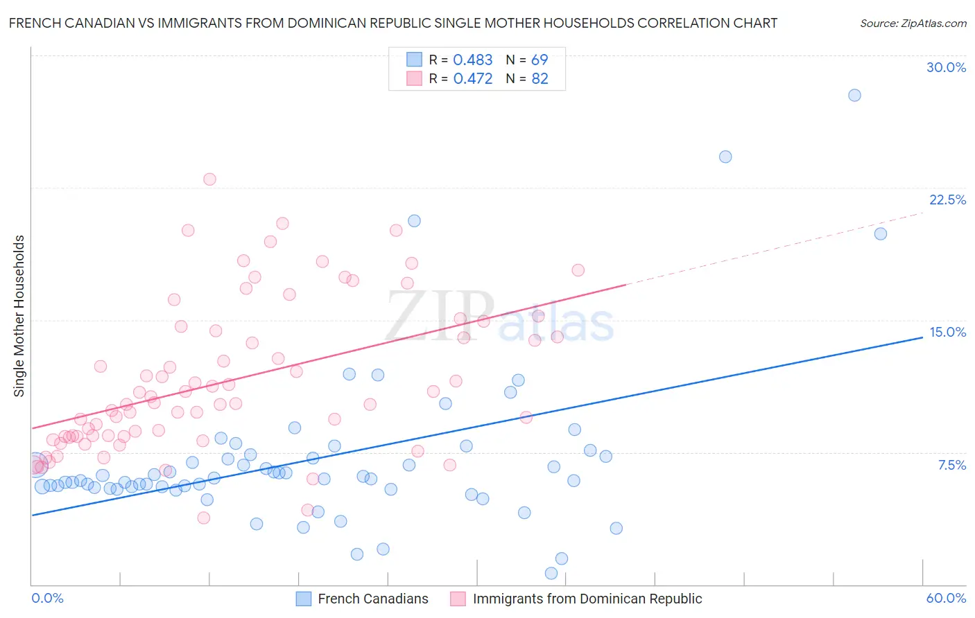 French Canadian vs Immigrants from Dominican Republic Single Mother Households