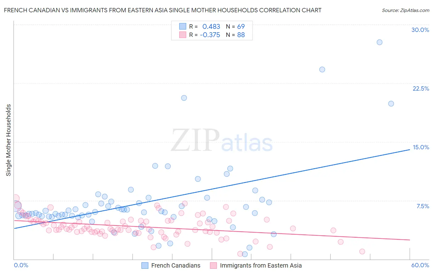 French Canadian vs Immigrants from Eastern Asia Single Mother Households