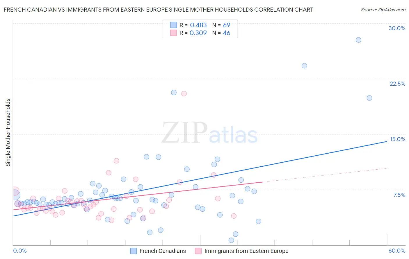 French Canadian vs Immigrants from Eastern Europe Single Mother Households