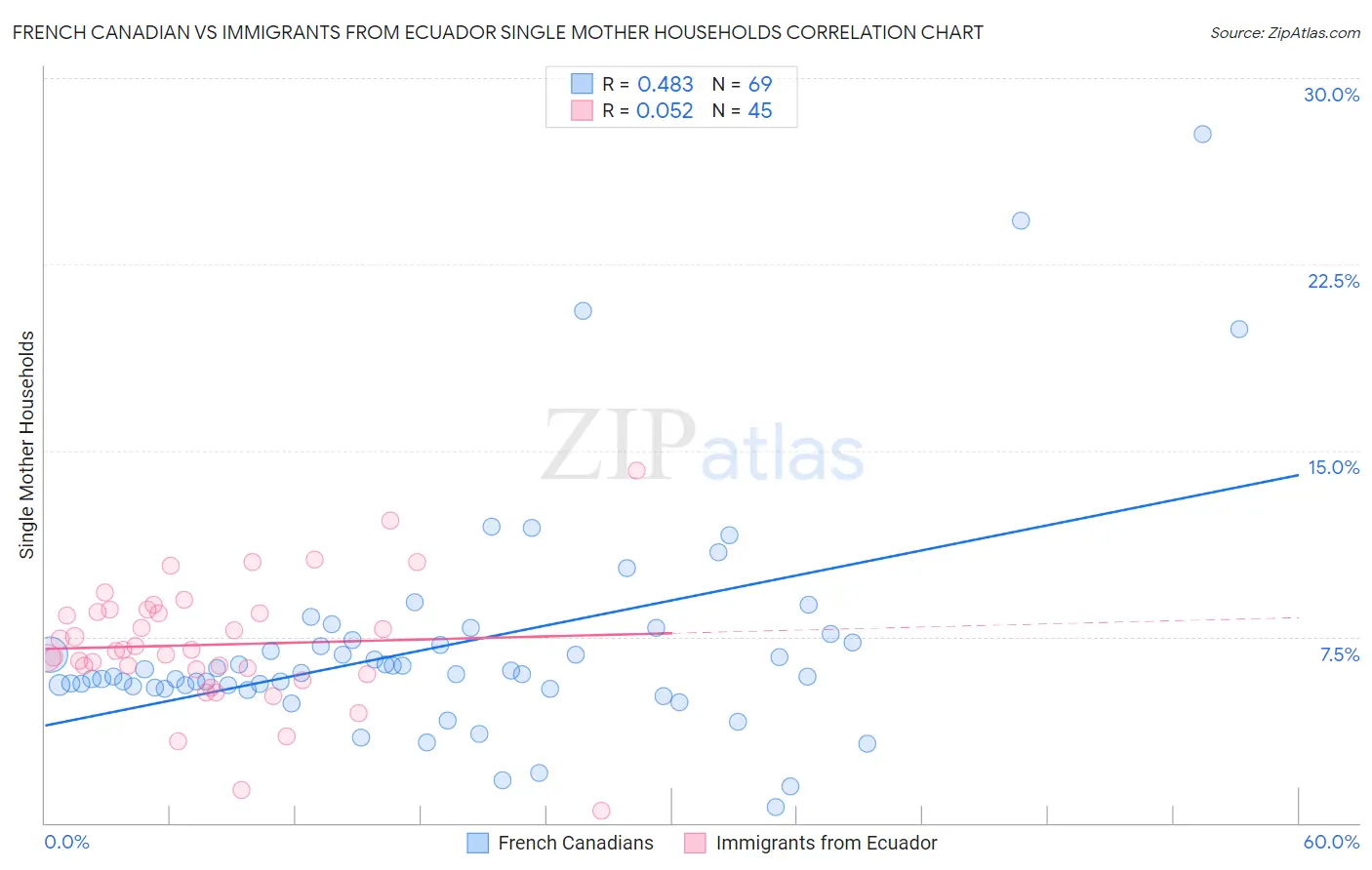 French Canadian vs Immigrants from Ecuador Single Mother Households