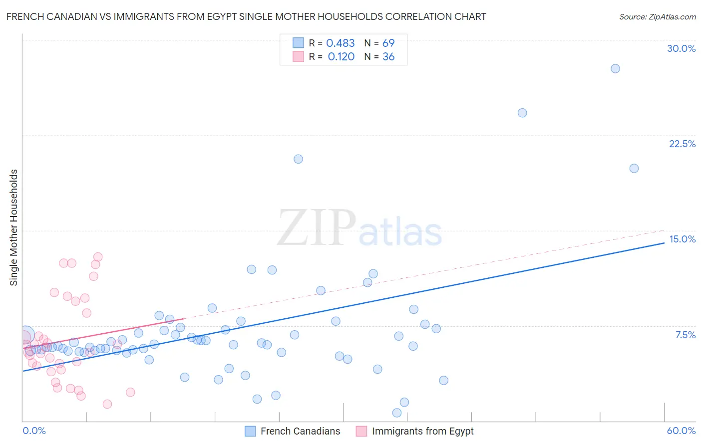 French Canadian vs Immigrants from Egypt Single Mother Households