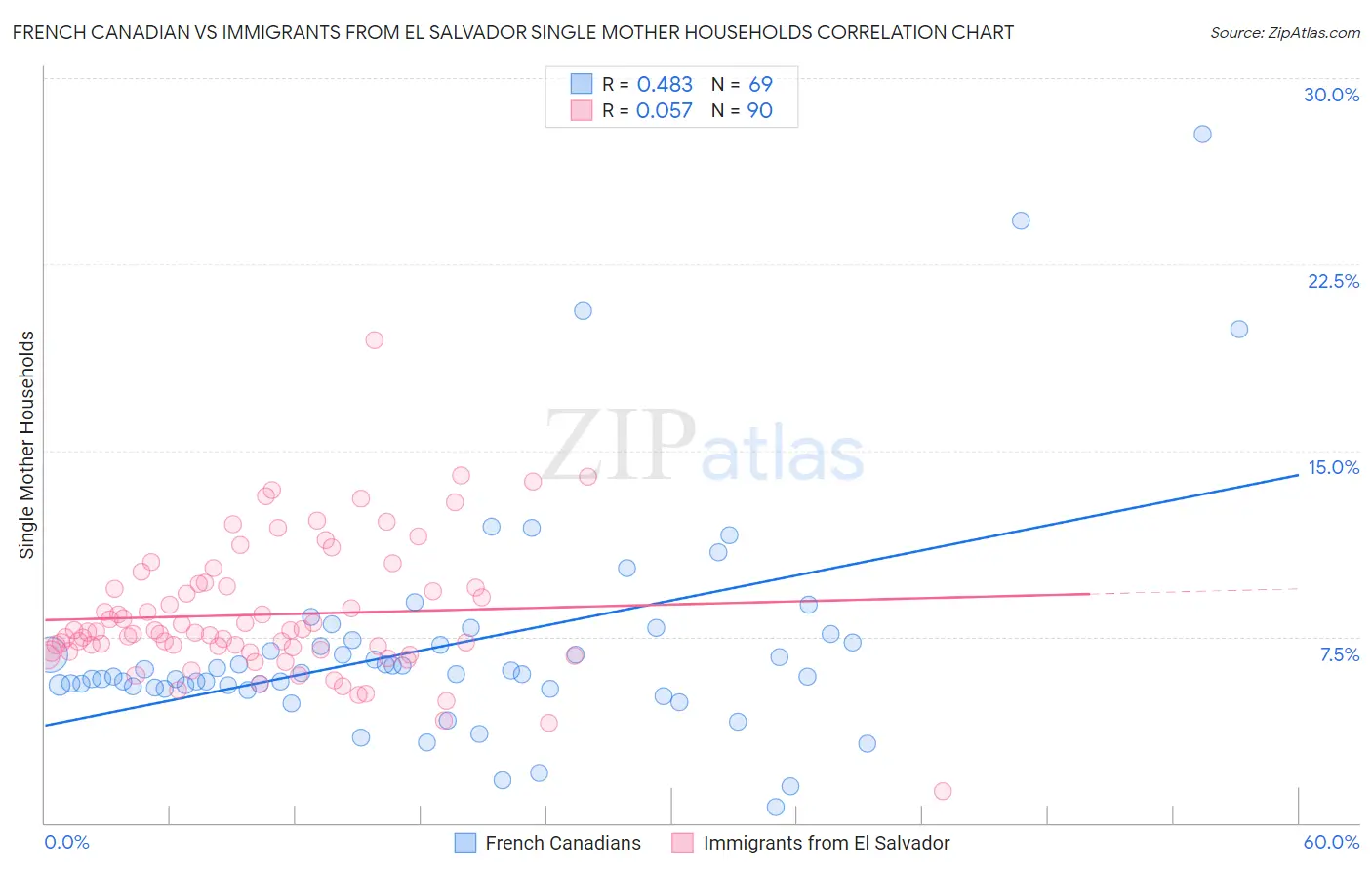 French Canadian vs Immigrants from El Salvador Single Mother Households