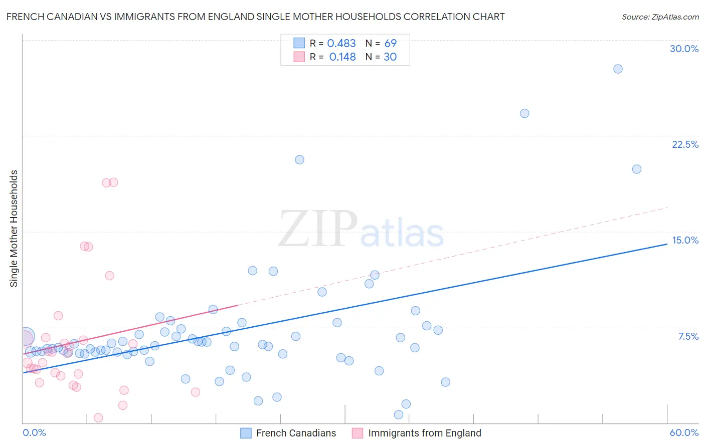 French Canadian vs Immigrants from England Single Mother Households