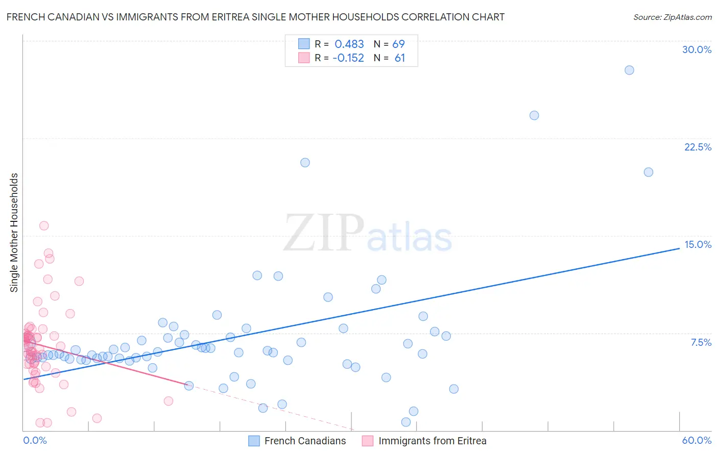 French Canadian vs Immigrants from Eritrea Single Mother Households