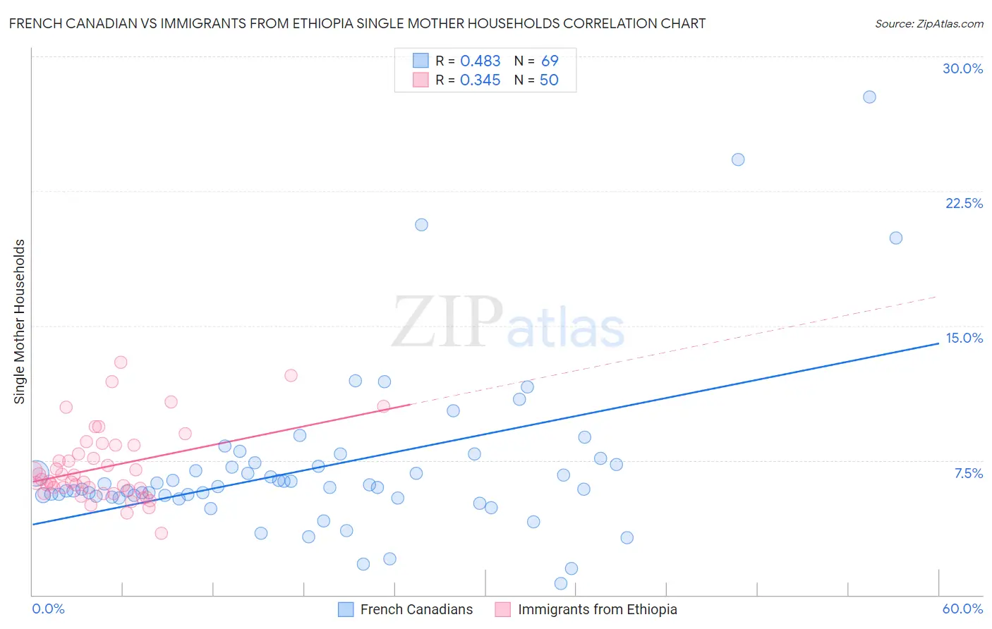 French Canadian vs Immigrants from Ethiopia Single Mother Households