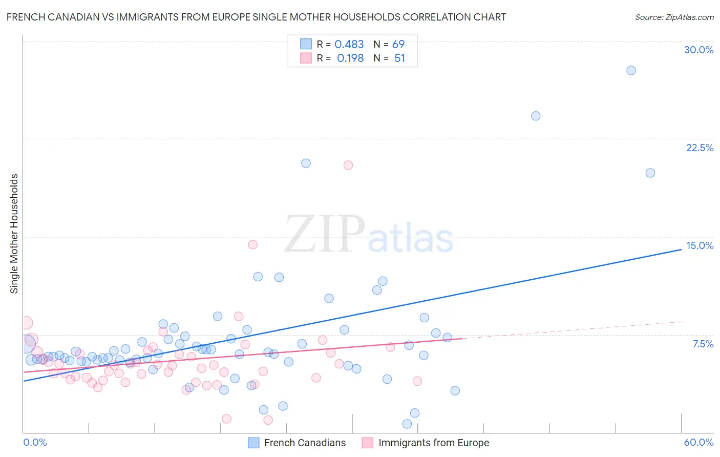 French Canadian vs Immigrants from Europe Single Mother Households