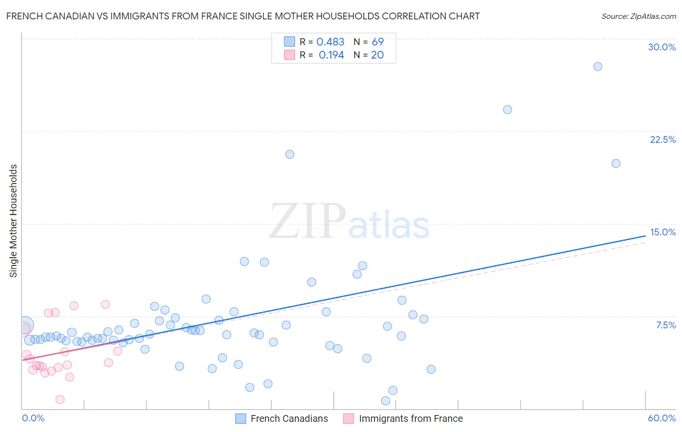 French Canadian vs Immigrants from France Single Mother Households