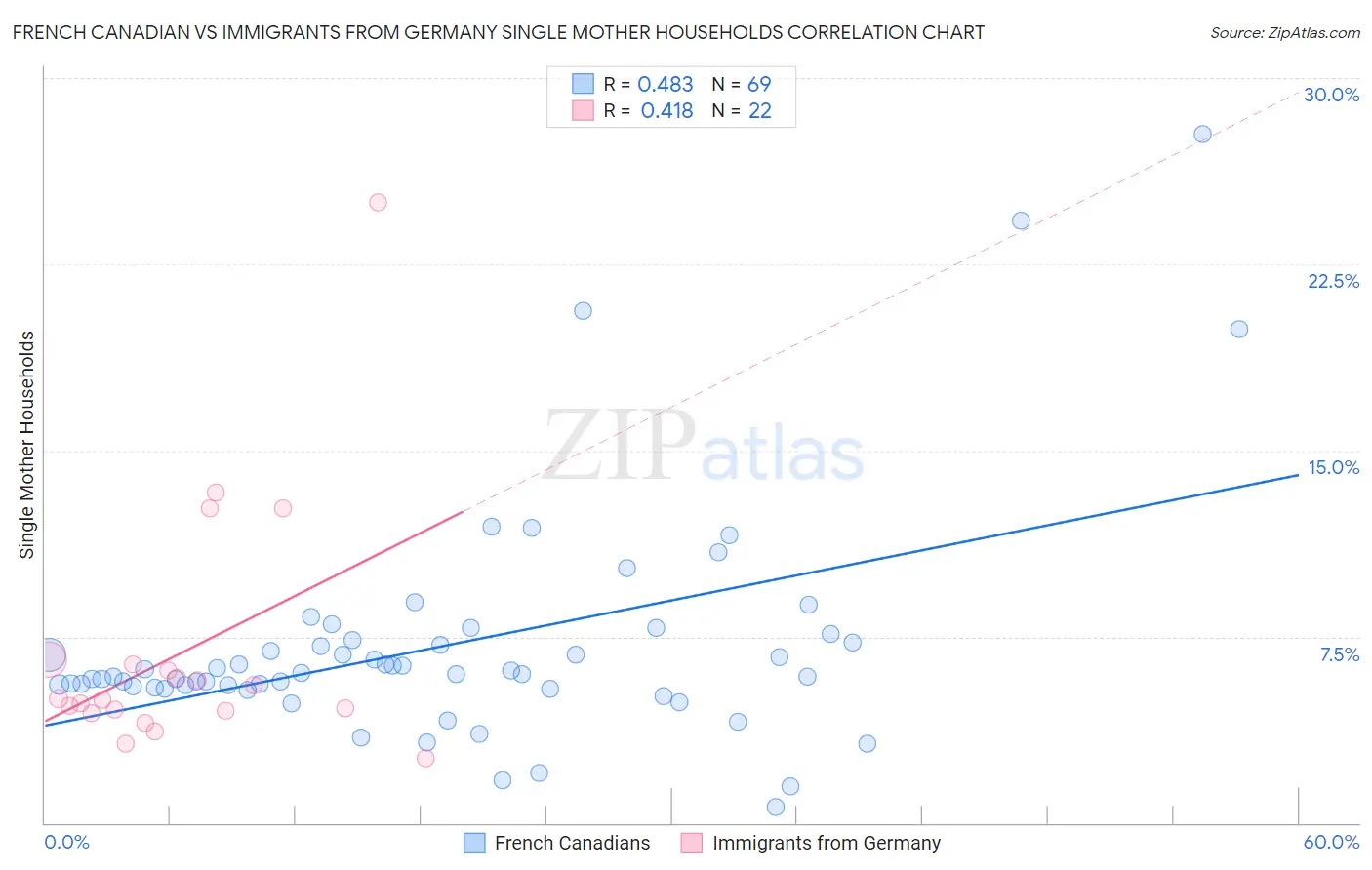 French Canadian vs Immigrants from Germany Single Mother Households